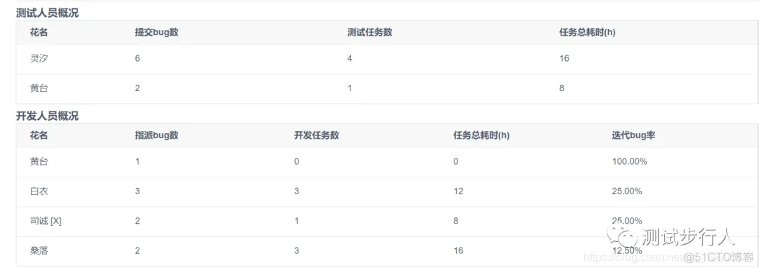 (四)Jira Api对接：缺陷分析和任务分析_workflow